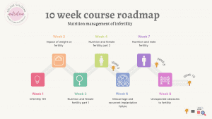 fertility course roadmap
